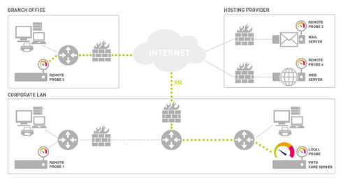 Remote Probes: Monitoring of Several Scenarios Remote Probes: Monitoring of Several Scenarios